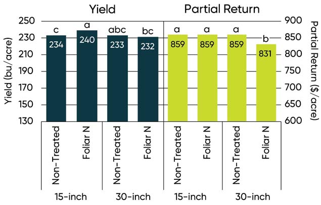Bar Chart - Treatment (non-treated vs. foliar N application) and row spacing interaction effect on corn yield and partial return.