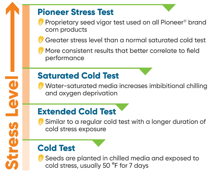 Chart - Comparing the Pioneer Stress Test and 3 other corn seed vigor tests.