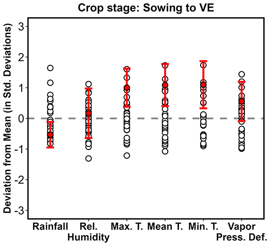 Weather conditions in 2025 compared to the previous 30 years for a set of locations with reported tassel wrap incidents - corn crop planting to ve stage
