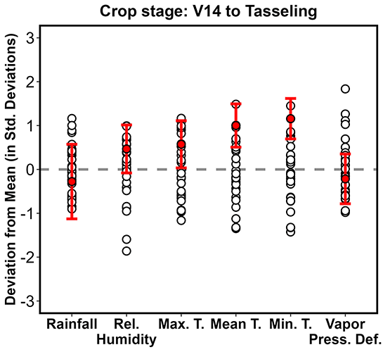 Weather conditions in 2025 compared to the previous 30 years for a set of locations with reported tassel wrap incidents - corn crop v14 to tassel stage