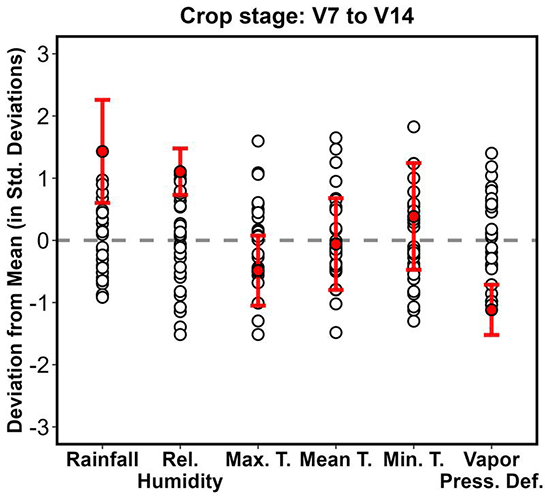 Weather conditions in 2025 compared to the previous 30 years for a set of locations with reported tassel wrap incidents - corn crop v7 to v14 stage