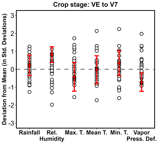 Weather conditions in 2025 compared to the previous 30 years for a set of locations with reported tassel wrap incidents - corn crop ve to v7 growth stage