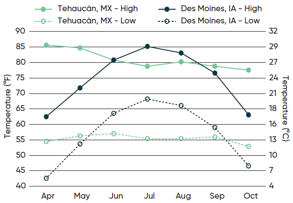Average daily high and low temperatures in the Central Highlands of Mexico near where corn was first cultivated Average daily high and low temperatures in the Central Highlands of Mexico near where corn was first cultivated