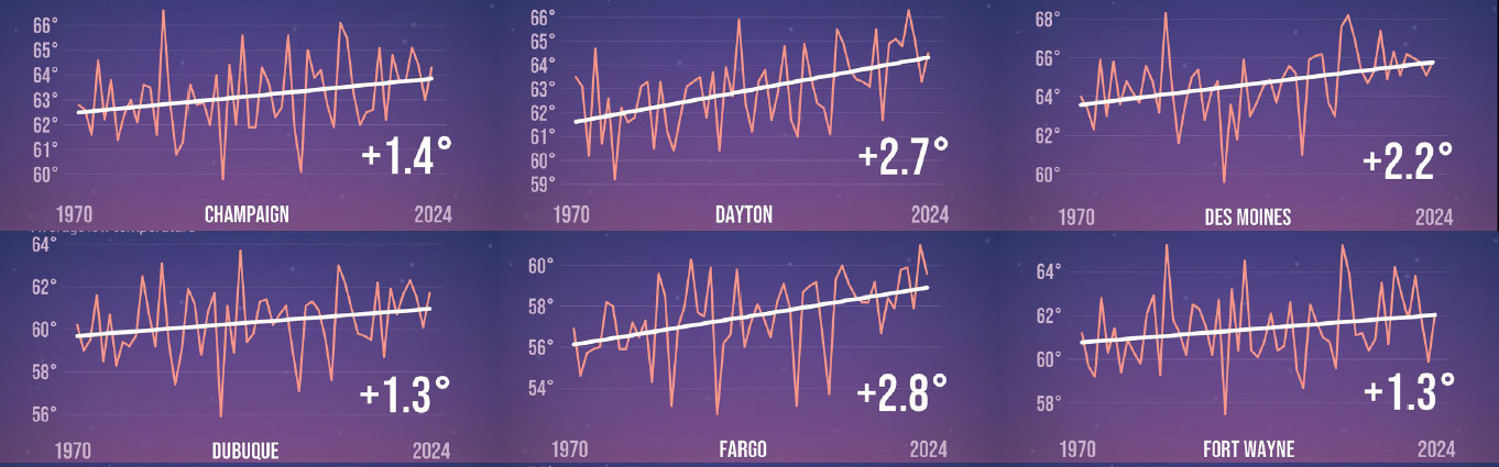 Change in average summer minimum temperatures from 1970 to 2024 in several US cities located within major corn-producing areas Change in average summer minimum temperatures from 1970 to 2024 in several US cities located within major corn-producing areas