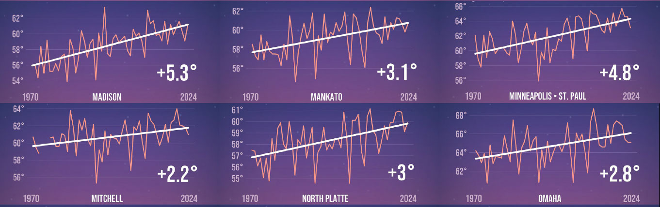 Change in average summer minimum temperatures from 1970 to 2024 in several US cities located within major corn-producing areas Change in average summer minimum temperatures from 1970 to 2024 in several US cities located within major corn-producing areas