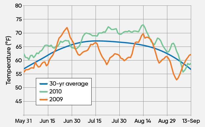 Daily minimum temperatures - 7-day moving average for Des Moines IA in 2009 and 2010 Daily minimum temperatures - 7-day moving average for Des Moines IA in 2009 and 2010