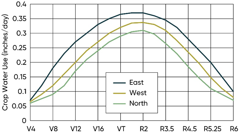 Graph - Average corn evapotranspiration by growth stage in different regions of the Corn Belt.