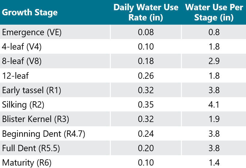 Table - Average daily corn water use, water use per growth stage, and cumulative water use over the course of the growing season.