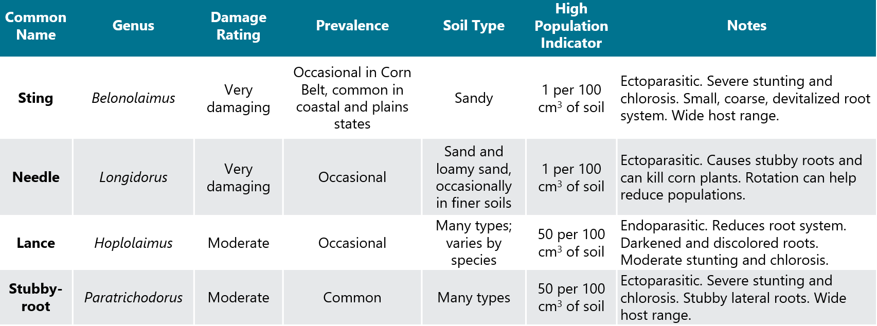 Table - Corn nematodes of economic importance in North American corn production.
