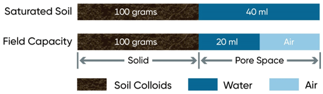 Chart - Volumes of water and air associated with soil pores in 100 grams of a well-granulated silt loam soil at saturation and field capacity.