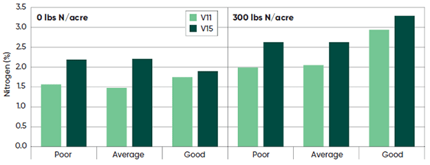 Corn leaf nitrogen levels of plants sampled at V11 and V15 growth stages in the poor - average and good crop condition areas