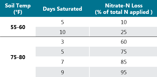 Table - Estimated denitrification losses as influenced by soil temperature and days of saturation.