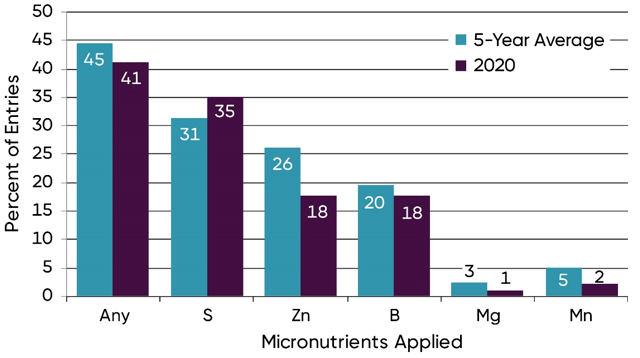 Bar Chart - Micronutrients applied in NCGA National Corn Yield Contest entries exceeding 300 bu per acre in 2020 and 5-year averages.