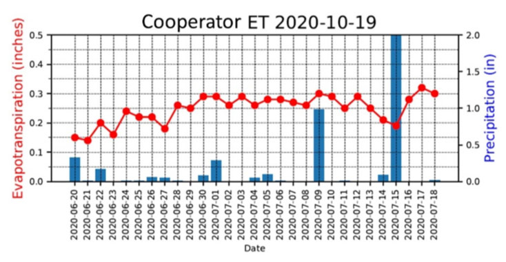 Chart - Example ET report with the ET (red) reported on the left and the recorded precipitation (blue) from IBM weather services reported on the right.
