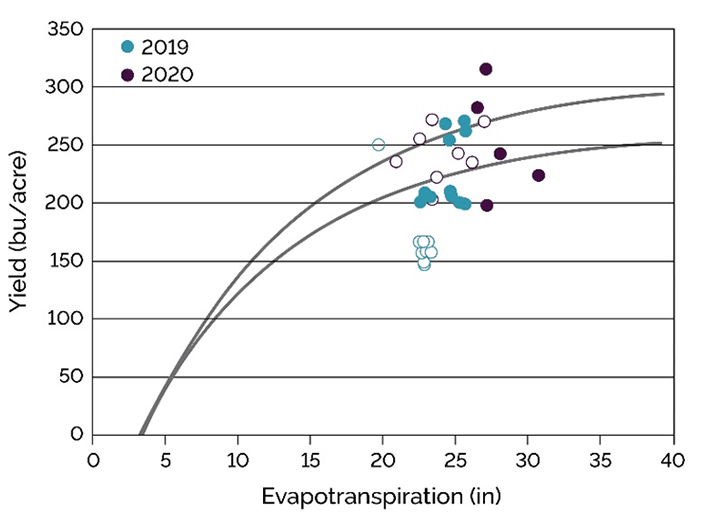 Graph - Theoretical corn yield response to evapotranspiration for quantiles 80 and 99 percentiles (lines) and yield observations in the US corn belt for corn grown under rainfed (open symbols) and irrigated (closed symbols) conditions in 2019 and 2020.