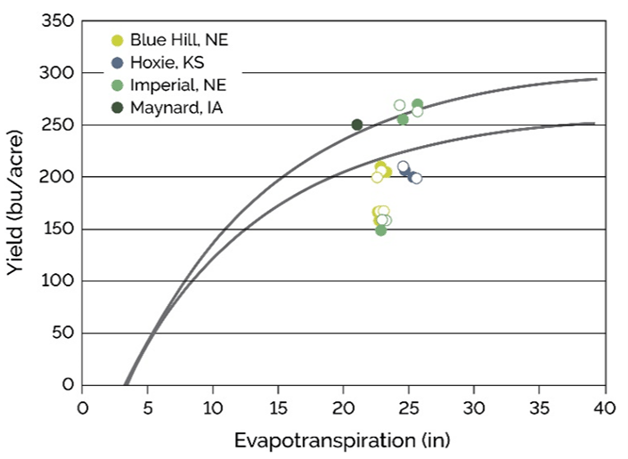 Graph - Theoretical corn yield response in 2019 to evapotranspiration for quantiles 80 and 99 percentiles (lines) and yield observations for four locations in the western U.S.