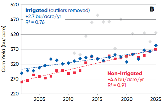 2025 NCGA National Corn Yield Contest Winner yield trends with ultra-high yield grower entries in irrigated categories removed
