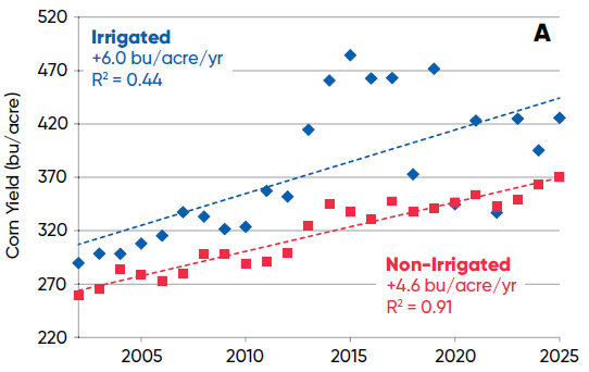 Average yields of NCGA National Corn Yield Contest Winners in irrigated and non-irrigated classes - 2002-2025