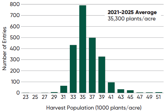 Harvest populations of NCGA National Corn Yield Contest entries exceeding 300 bu per acre - 2021-2025
