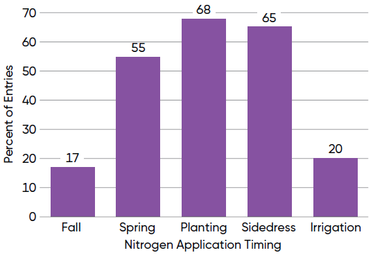 Nitrogen fertilizer application timing of NCGA National Corn Yield Contest entries exceeding 300 bu per acre in 2025