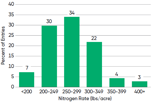 Nitrogen rates of NCGA National Corn Yield Contest entries exceeding 300 bu per acre in 2025