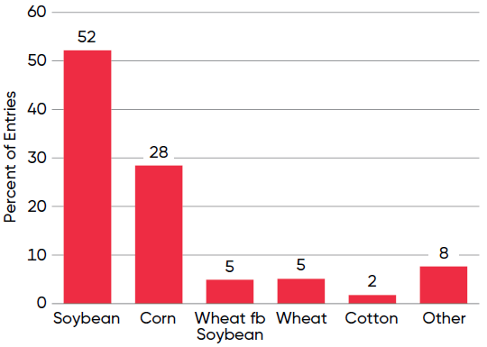 Previous crop in NCGA National Corn Yield Contest entries exceeding 300 bu per acre in 2025