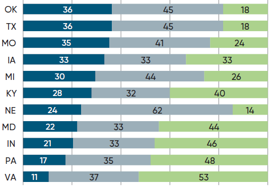 Tillage practices in NCGA National Corn Yield Contest entries exceeding 300 bu/acre in 2025 - Reduced tillage includes entries classified as minimum - mulch - ridge or strip-till