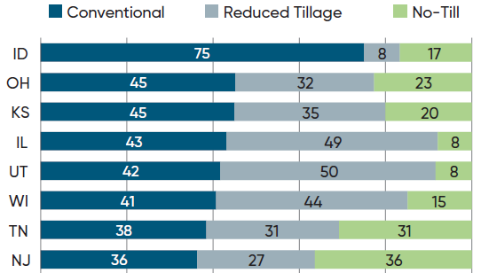 Tillage practices in NCGA National Corn Yield Contest entries exceeding 300 bu per acre in 2025 - Reduced tillage includes entries classified as minimum - mulch - ridge - or strip-till
