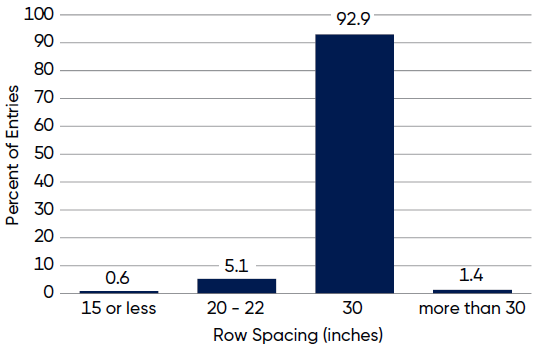 Row spacing used in NCGA National Corn Yield Contest entries exceeding 300 bu per acre in 2025
