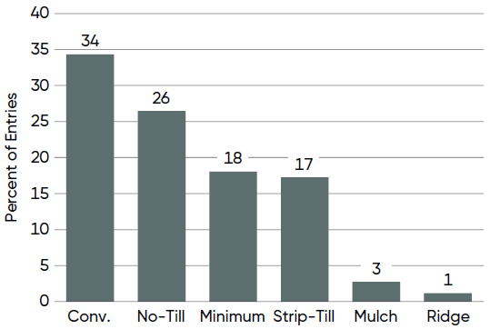Tillage practices in NCGA National Corn Yield Contest entries exceeding 300 bu per acre in 2025
