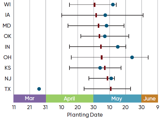 Average planting date and planting date range of NCGA National Corn Yield Contest entries exceeding 300 bu per acre in 2025 in select states