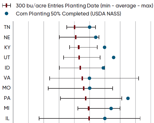 Average planting date and planting date range of NCGA National Corn Yield Contest entries exceeding 300 bu per acre in 2025 in select states