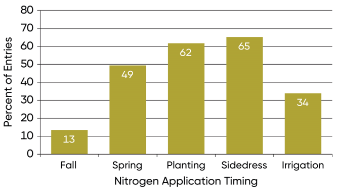Nitrogen fertilizer application timing of NCGA National Corn Yield Contest entries exceeding 300 bu per acre in 2023.