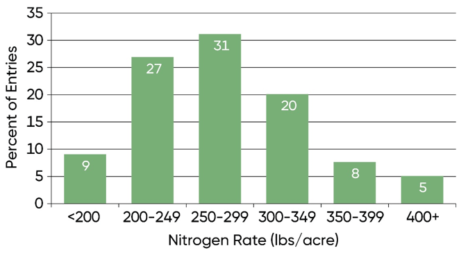 Nitrogen rates - total lbs per acre N applied - of NCGA National Corn Yield Contest entries exceeding 300 bu per acre in 2023.