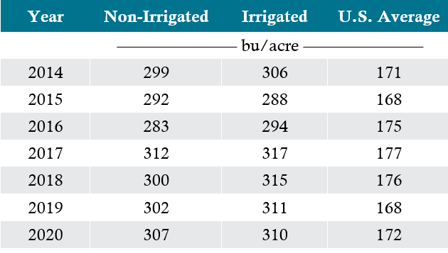 Table - Median yields of the top 100 irrigated and non-irrigated NCGA National Corn Yield Contest entries.