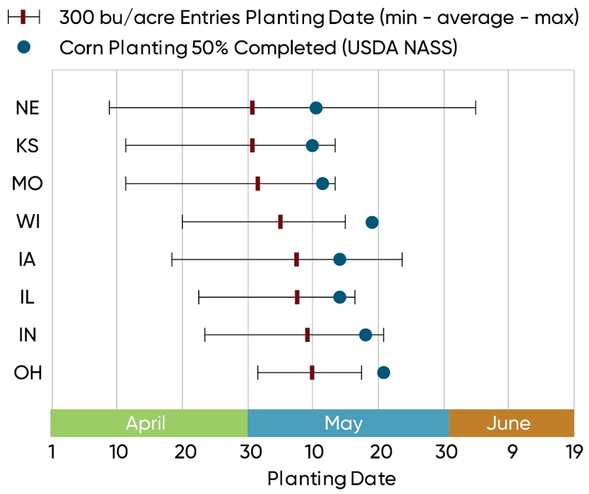 Average planting date and planting date range of NCGA National Corn Yield Contest entries exceeding 300 bu per acre in 2022 in select states.