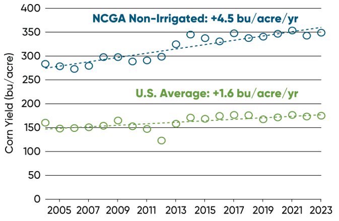 Average yields of NCGA National Corn Yield contest non-irrigated class national winners and US average corn yields - 2004 - 2023