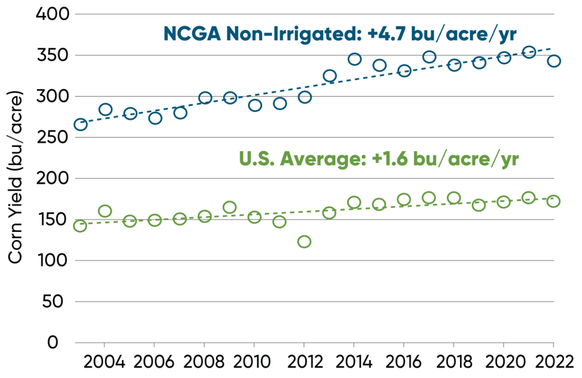 Average yields of NCGA National Corn Yield contest non-irrigated class national winners and US average corn yields - 2003-2022