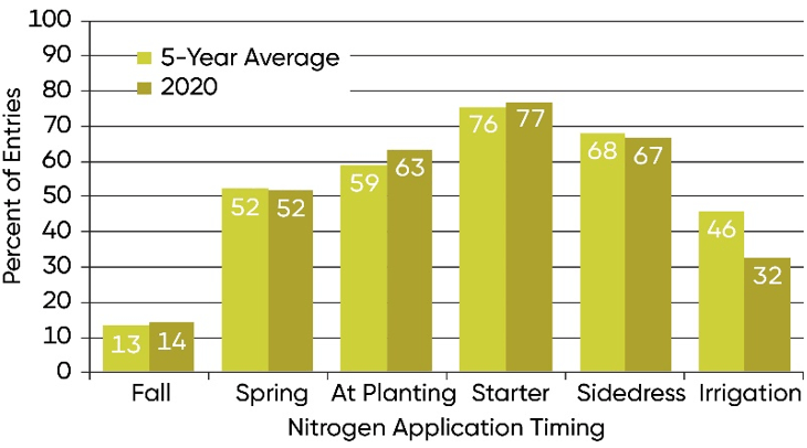 Bar Chart - Nitrogen fertilizer application timing of NCGA National Corn Yield Contest entries exceeding 300 bu per acre in 2020 and 5-year averages.