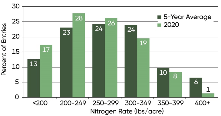 Bar Chart - Nitrogen rates - total lbs per acre N applied - of NCGA National Corn Yield Contest entries exceeding 300 bu per acre in 2020.
