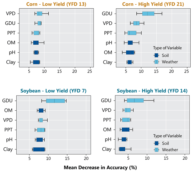Bar Chart Series - Mean decrease in accuracy for each variable in yield factor domains 13 - low yield - and 21 - high yield - for corn and 7 - low yield - and 14 - high yield - for soybean.