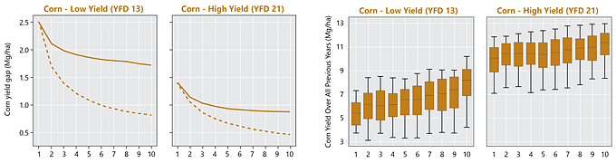 Line and Bar Charts - Yield gap profiles in yield factor domains 13 - low yield - and 21 - high yield - for corn.