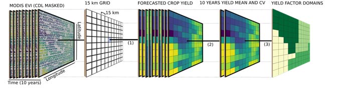 Diagram - Statistical analysis framework  - crop yield forecasts.