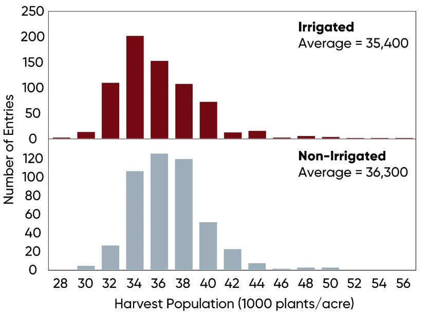 Harvest populations and corn yield of irrigated and non-irrigated NCGA National Corn Yield Contest entries exceeding 300 bu per acre, 2018-2022.