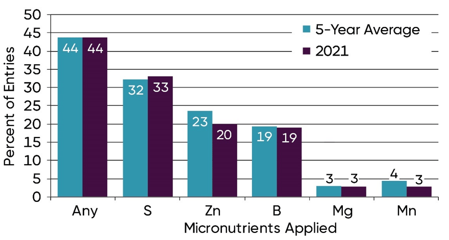 Bar Chart - Micronutrients applied in NCGA National Corn Yield Contest entries exceeding 300 bu per acre in 2021 and 5-year averages.