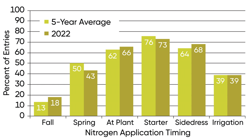 Nitrogen fertilizer application timing of NCGA National Corn Yield Contest entries exceeding 300 bu per acre in 2021 and 5-year averages.