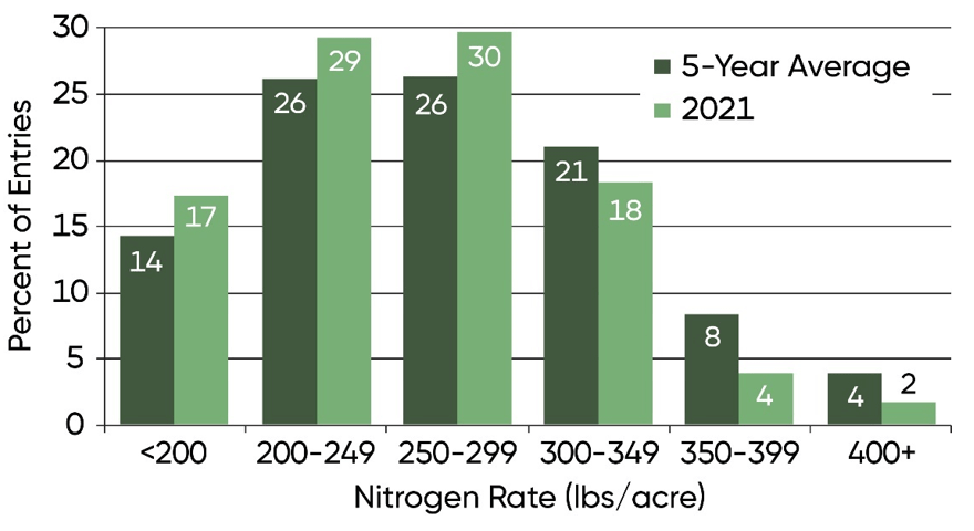 Bar Chart - Nitrogen rates - total lbs/acre N applied - of NCGA corn yield contest entries exceeding 300 bu per acre in 2021 and 5-year averages.