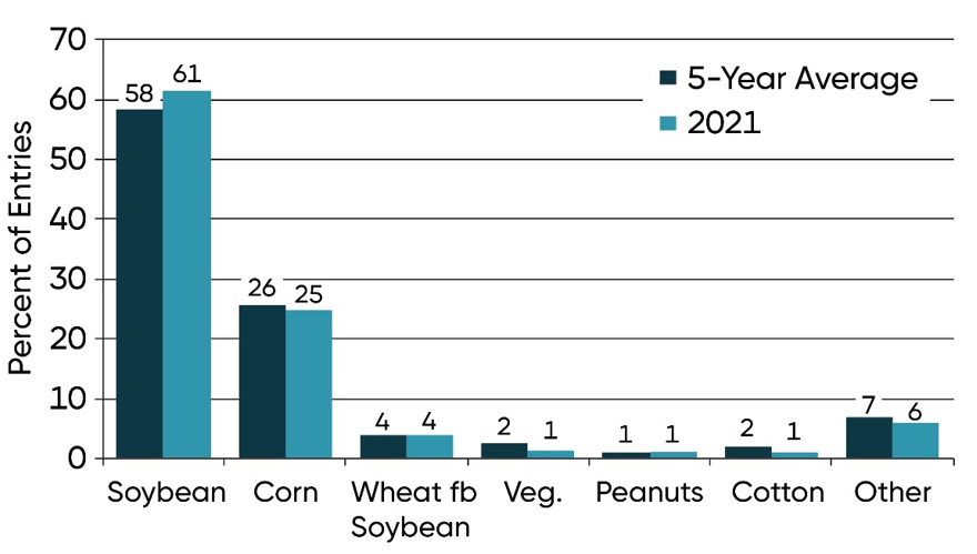 Bar Chart - Previous crop in NCGA National Corn Yield Contest entries exceeding 300 bu per acre in 2021 and 5-year averages.