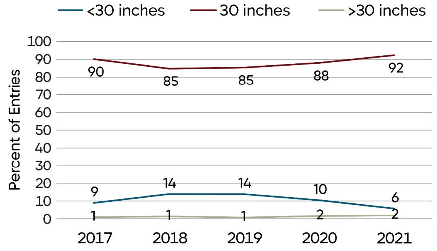 Line Graph - Row width used in NCGA National Corn Yield Contest entries exceeding 300 bu per acre, 2017-2021.