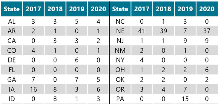 Table - Locations of NCGA National Corn Yield Contest entries over 300 bu per acre in 2017, 2018, 2019, and 2020.
